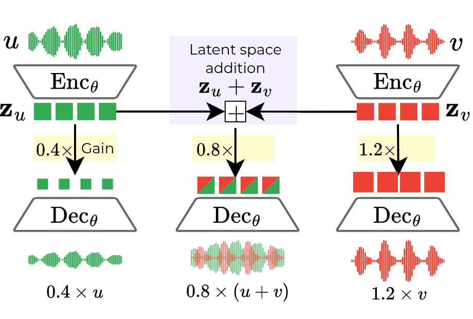 Linear autoencoder properties